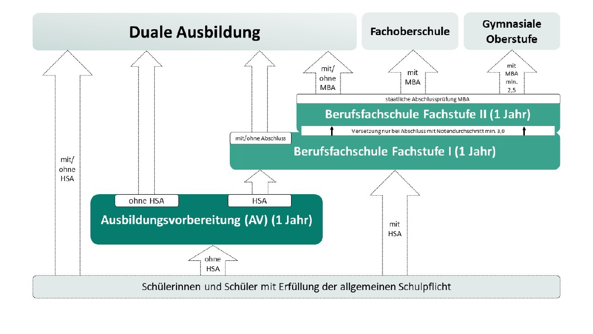 Duale Ausbildung
